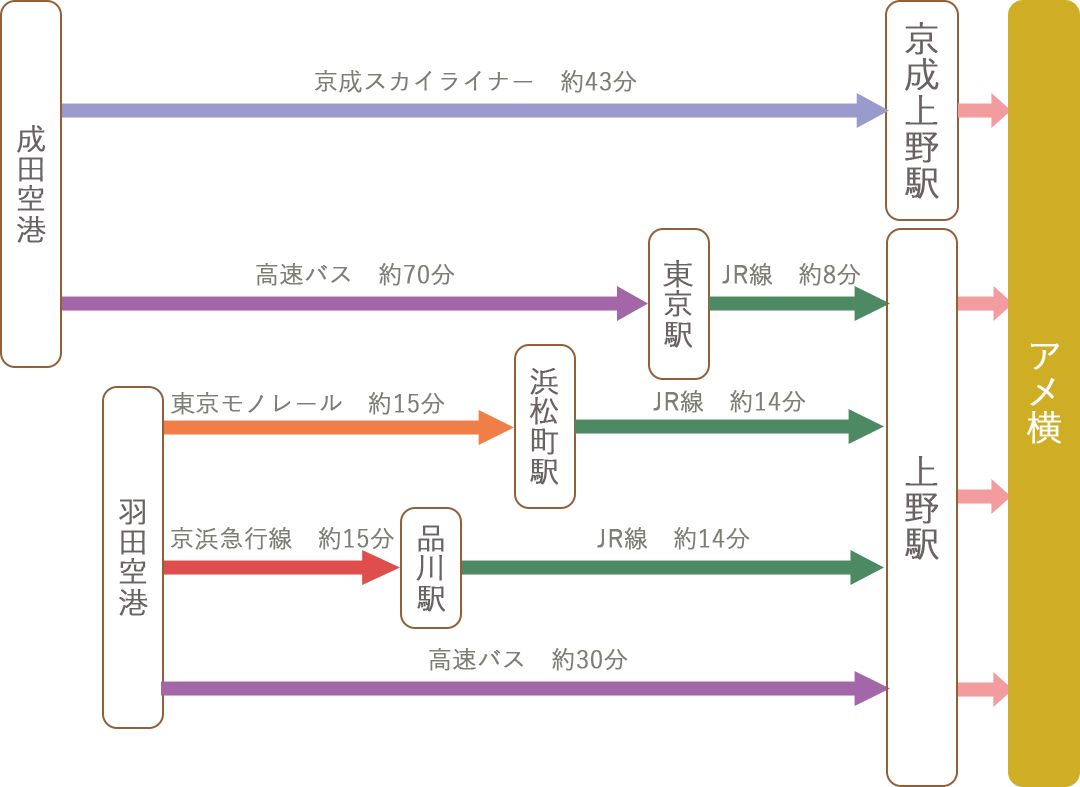 電車でお越しの方